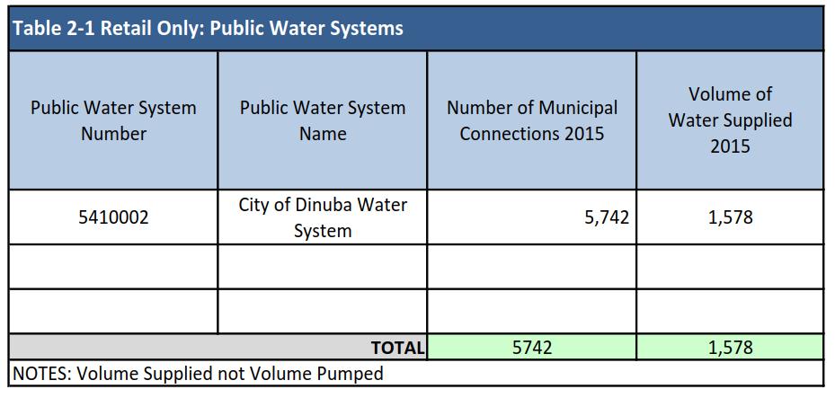 City of Dinuba 2015 Urban Water Management Plan