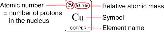 Periodic Table: Copper Bohr Model of the atom (Cu)