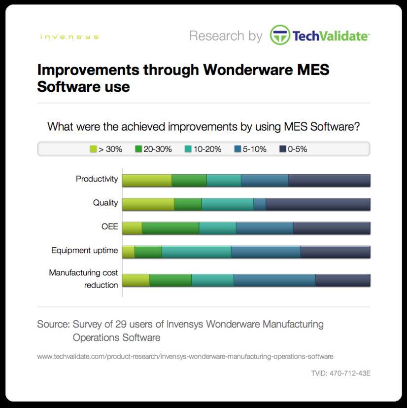 Benefits Using Wonderware MES Software Quality improvements reported in survey are achieved through Specification
