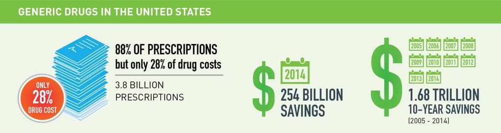 Generic Cost Savings Generic drug use saved the U.S. healthcare system $1.