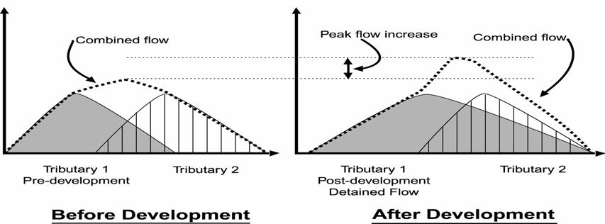 downstream timing of the combined hydrographs to mitigate the impact of the increased runoff volume. Figure 2-3. Potential Effect of On-Site Detention on Receiving Streams Figure 2-4.