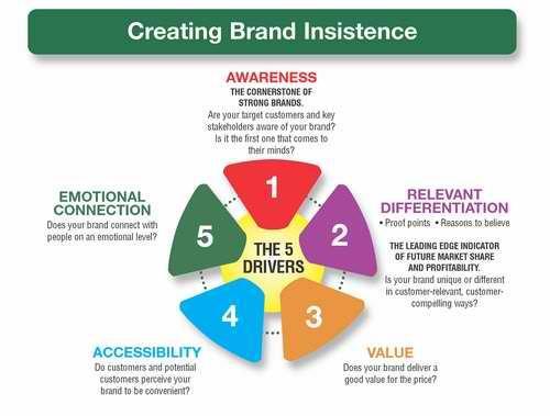 suitable strategic brand management strategy. Prominence of Strategic Brand Management in various brands playsan essential part in suchan existing competitive.