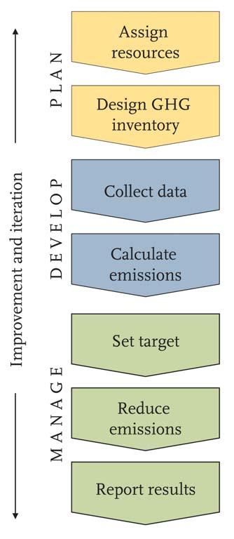 Measurement and Management Work Has Several Stages secure management support establish a team & prepare budget define inventory boundary determine sources of emissions select base year design