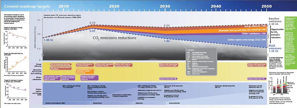 Cement Technology Roadmap Published by IEA/WBCSD 2009 Emissions