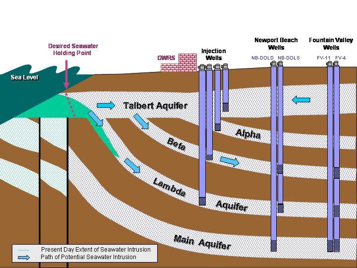 Talbert Gap Salinity Barrier Cross Section Water Quality and