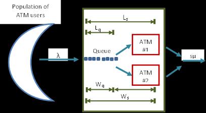 3.3 The ATM Queuing Model Based on observations and Chi-Square Goodness of fit test on collected time measurements, we conclude that the case bank s ATM system as a queuing system is best illustrated