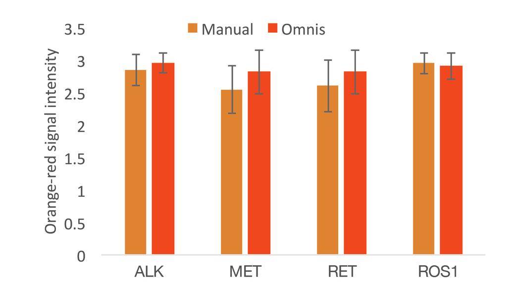 Furthermore, processing of the ALK, ROS1, RET, and MET IQFISH (Dako Omnis) probes is both repeatable and reproducible across multiple instruments.