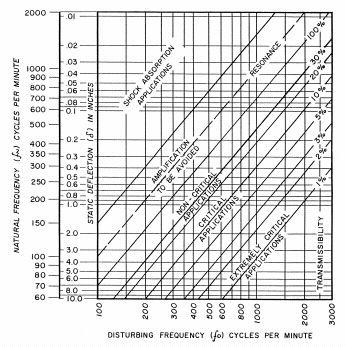 About Vibration Isolation The above chart graphically illustrates the static deflection required of a vibration isolation mounting to limit the transmission of vibration to a given percentage of the