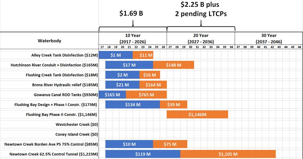 Summary of CSO LTCP Program Costs Citywide DEP has encumbered about $2.