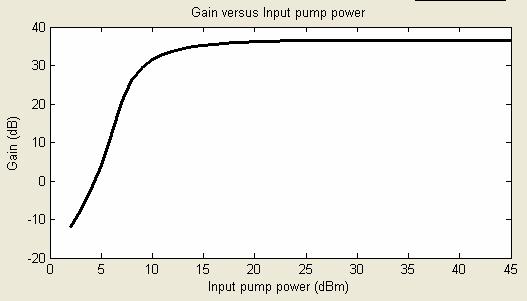 λ =480nm. It how that ga i nearly 33dB when outut ignal ower i mall. When the outut ignal ower creae over 0dBm, ga decreae raidly.