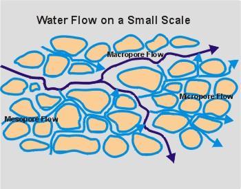 Groundwater flows through porous