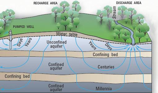 Movement through the Groundwater System Horizontal flow typically toward a surface water body.