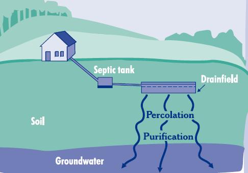 Septic Systems are Safe and Effective if Properly Constructed and Maintained EPA Home