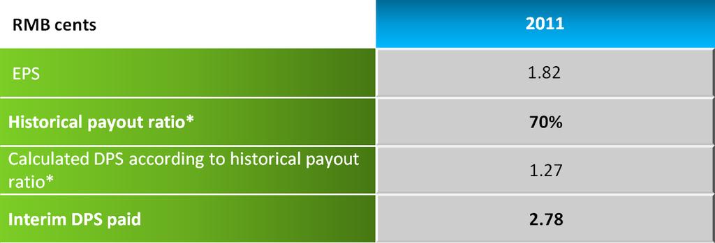 Dividends for 2011 Total interim dividends paid in September 2011 represents 153% of the net earnings of 2011.