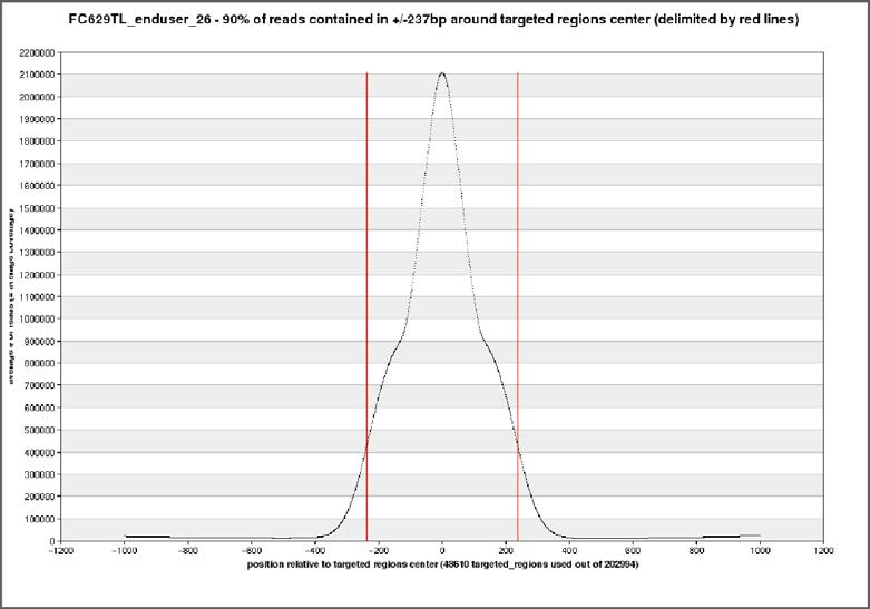 Figure 13 Read Distribution Plot Coverage Level In the <TruSeqEnrichmentRunId>_fraction_bases_covered.
