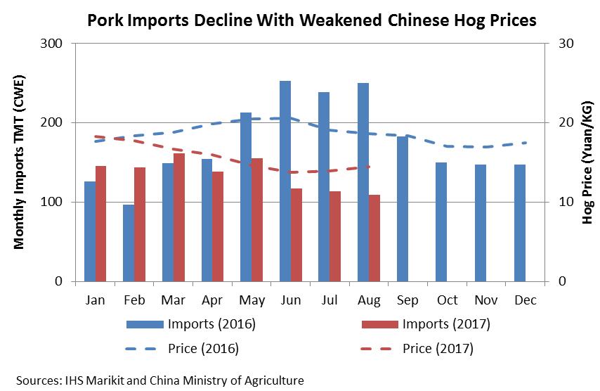 Production Growth Dampens Demand for Imports Imports are forecast to decline for the second consecutive year in 28 as production gains reduce demand for imported pork.
