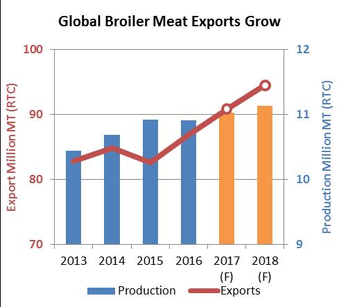 Broiler Meat Global production is forecast to grow percent in 28 to 9. million tons, primarily from gains in the,, India, and the. U.S.