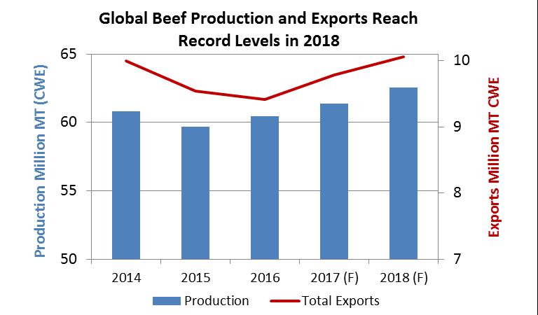 Beef and Veal Global production is forecast to grow nearly 2 percent in 28 to 62.6 million tons with the and alone accounting for about half of the growth.