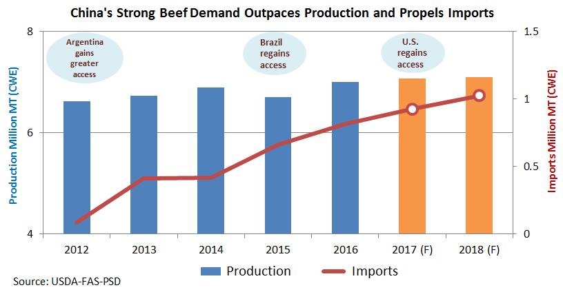 U.S. Beef Regains Access to, World s Largest Growth Market Ryan Bedford, Agricultural Economist In May 27, the regained access to the beef market, allowing exports of fresh/chilled/frozen and
