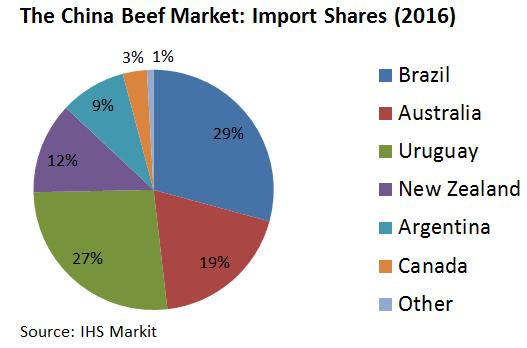 Robust Demand Supports Import Growth The was the lead supplier with a two-thirds market share of the then-small $5 million beef market when it lost access in 2.