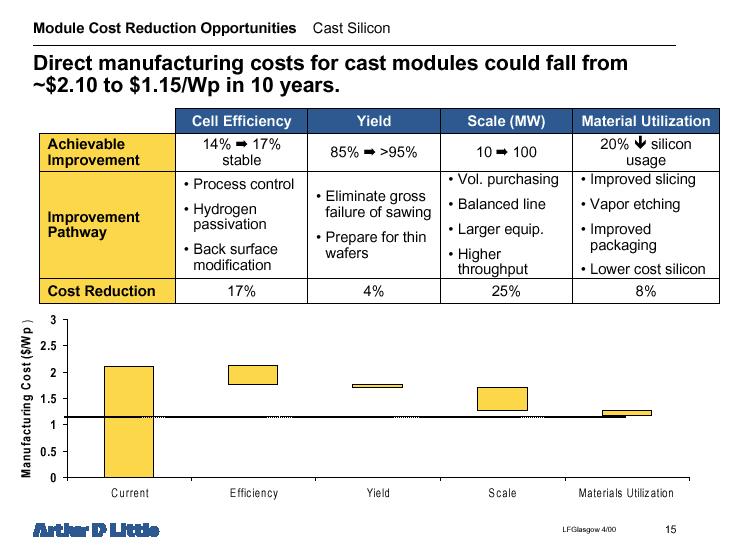 Analysis of sources of cost reduction Price Forecasts Maycock 2001 2000 3-4