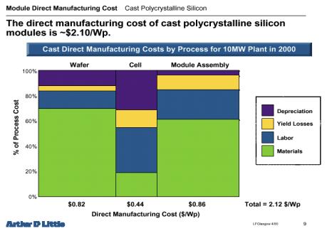 Cost Break Down x-si (90% of market) Silicon wafer Cell Efficiency Module materials Labour (Note: