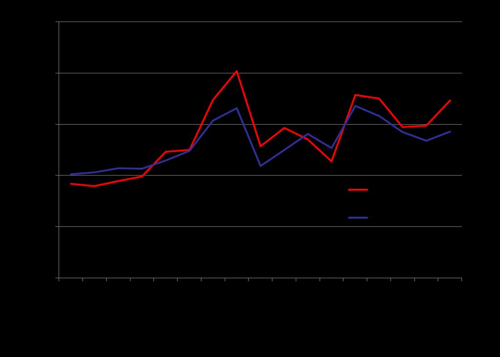Recent Food Price Spikes FAO Real Food Price Indices (2002-04=100)