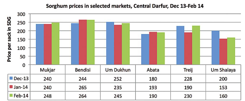 Cereals During this quarter cereal prices stabilised, but remained higher than they were during the same quarter last year, in most of the monitored markets in Central Darfur.
