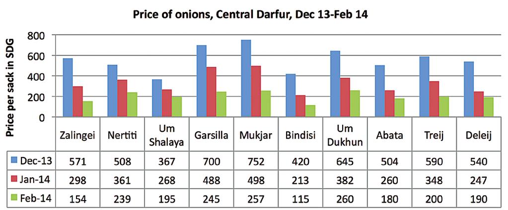 The price of fresh tomatoes also registered a slow decline, although there was no availability in some markets, such as Treij and Dellage. This was due to the early talaig.