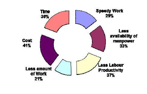 Figure 7 ; Reasons for Replacement of Labour with Equipment Figure 7 shows reasons and number of respondents to that particular reason to go for