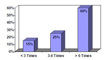If we add this time to recess time, total off time will come around 2 hours. Figure 24:Number of Breaks V.