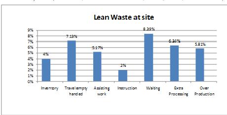 3.2 IDENTIFYING WASTE By mapping the current state of flow within the construction site, it would be possible to frame a future state map to have a process approach eliminating the waste involved in