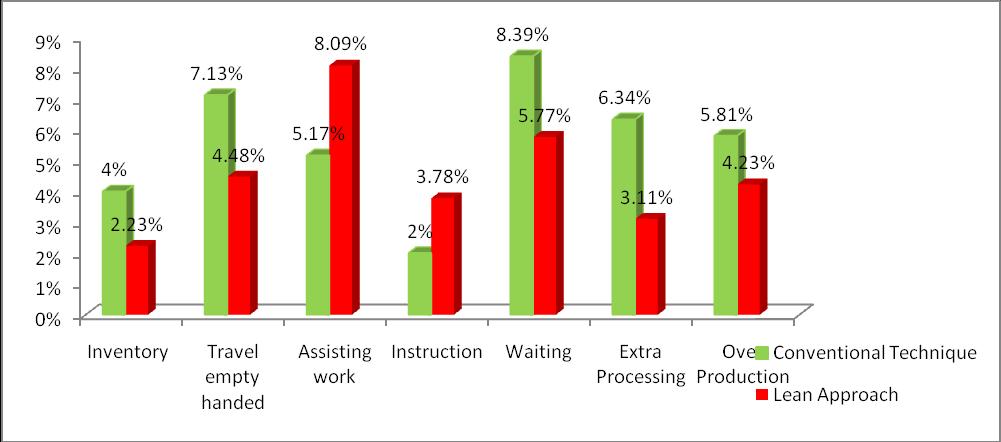 The major lean waste affecting productivity rates at site includes unnecessary motion, breaks, extra processing and waiting time.