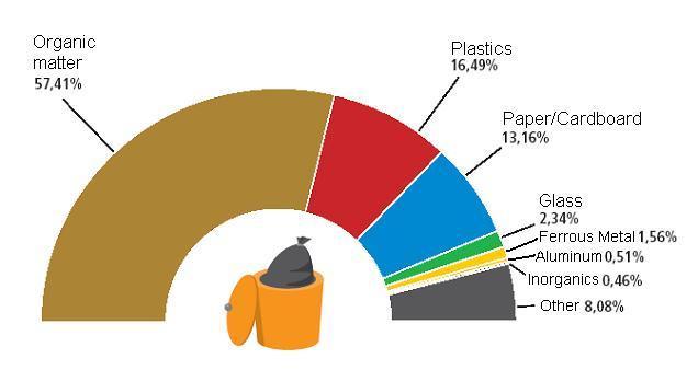 Waste Composition Taking some samples from the total amount of waste generated daily in Brazil and submitting it into a characterization analysis resulted in the waste composition shown below, where