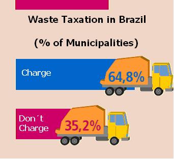 Figure 2. Waste Taxation in Brazil MSW Destination If MSW collection rates are near 100%, it is in the destination services that we find the major problem to be solved. Table 4.