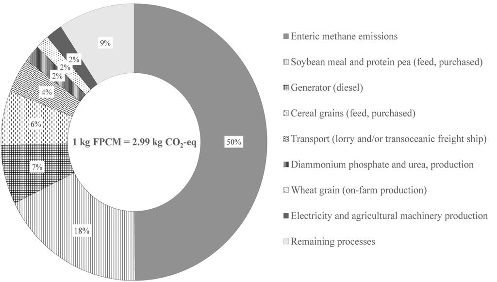 Results The Carbon Footprint of 1 kg of FPCM in 2001 = 2.