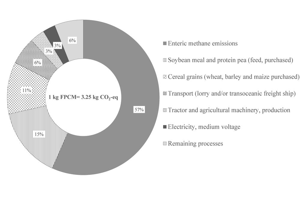 Results The Carbon Footprint of 1 kg of FPCM in 2001 = 2.