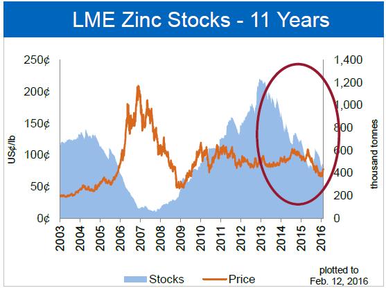 Global Zinc Markets Mine closures have resulted in a contraction in zinc supply. Permanent closure of Century and Lisheen mines and 500,000 tonnes of production cut backs by Glencore.
