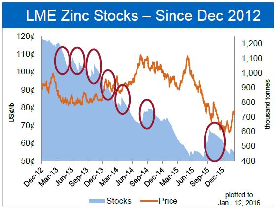 Global Zinc Markets Off exchange zinc stockpiles are currently satisfying market shortfall and preventing strong price response.