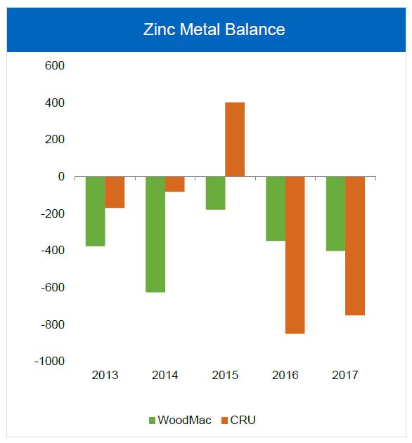 Global Zinc Markets Zinc production deficit is expected to continue to widen. Zinc stocks continue to fall.