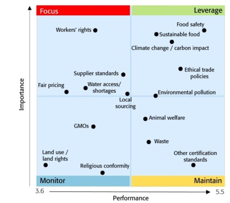 Transparency at M&S: Food Retail Category M&S Transparency Issues, Food, Perceived Performance vs Stated Importance, Sub Sample,