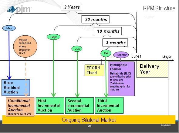 Section 1: Resource Adequacy Planning Exhibit 1: Timeline for RPM Auctions The schedule of the steps in the reserve requirement study planning process is shown in Exhibit 2.
