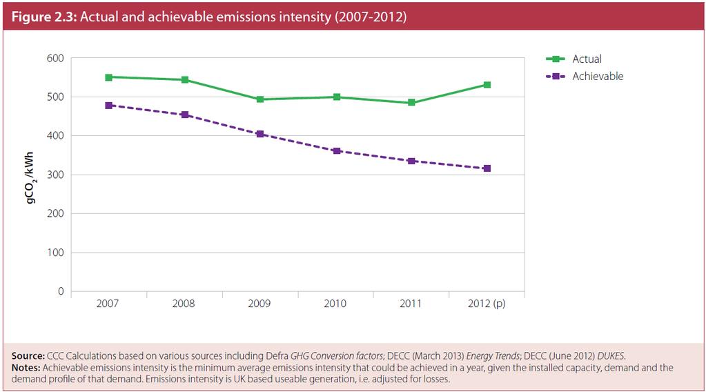 Achievability 1 Achievable emissions intensity is the carbon intensity of electricity supply that would be achievable if power plants were dispatched in order of least emission rather than least