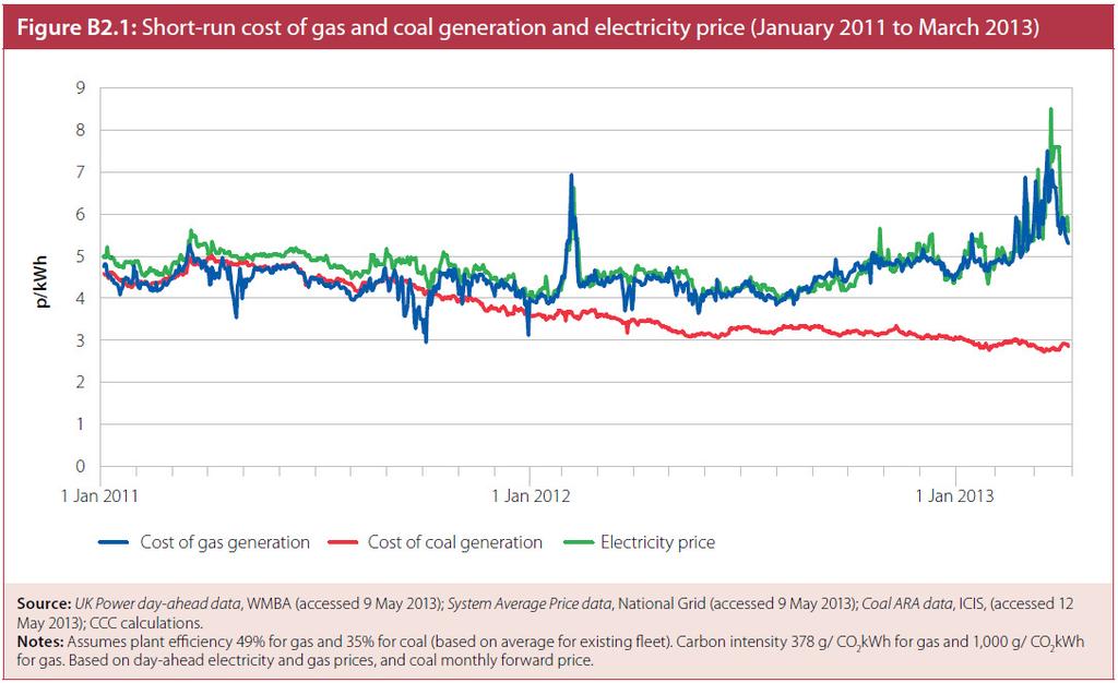 Affordability 3 The wholesale electricity price is set by the costs of gas generation.