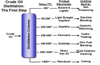 Fuels - Refining Temp ( C) <30 C 30-90 C