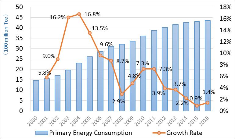 Growth rate of PEC reduced obviously Primary Energy Consumption from 1980 to 2016 Growth Rate of Primary Energy Consumption 50 45 4.36 billion tce 40 35 3.