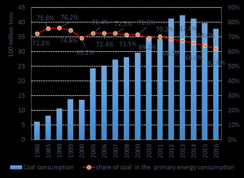 decline 2016 China s Coal