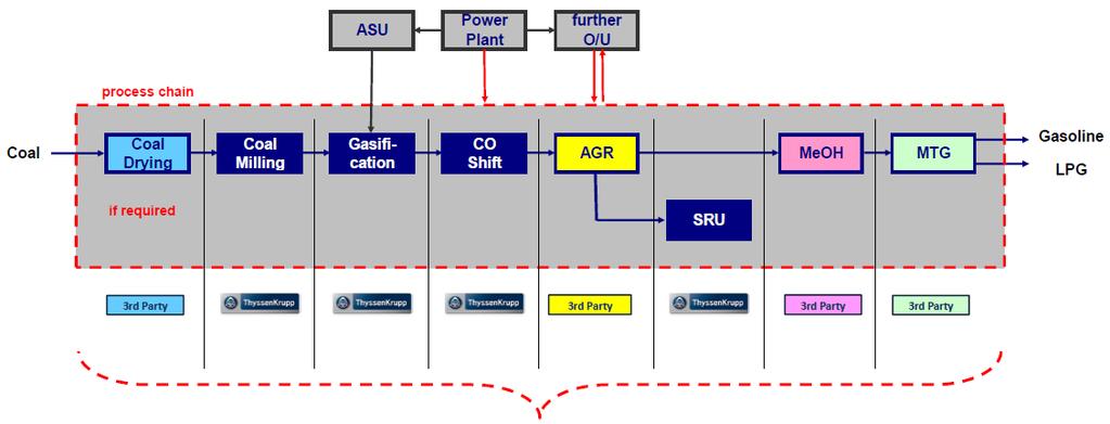 The integrated Solution Typical Process Chain for an End-to-End Coal-to-Gasoline Solution MASTER