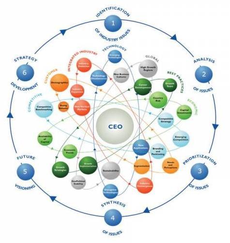 Chart 2: CEO's 360 Degree Perspective Model Critical Importance of TEAM Research Frost & Sullivan s TEAM Research methodology represents the analytical rigor of our research process.