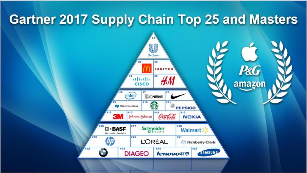 Gartner 2017 Supply Chain Top25 rankings Nokia keeps on climbing Breakthrough in position 15 The Supply Chain Top